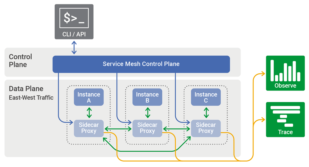 /images/blog/istio/01-istio-service-mesh/03-service-mesh-generic-topology.png