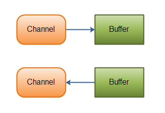 /images/blog/java-nio/01-introduction/01-overview-channels-buffers.png