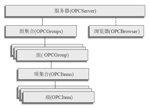 OPC Structure
