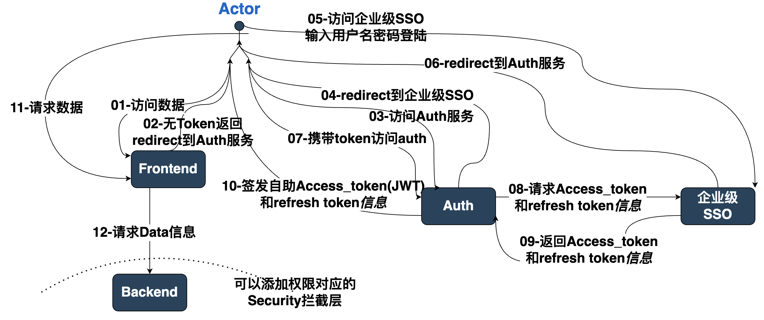 01-authentication-in-microservice.png