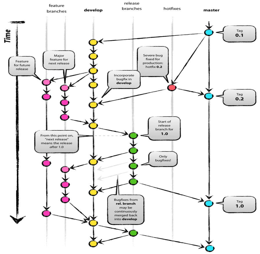 Git flow.