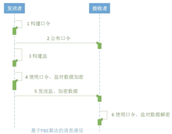 /images/blog/encryption/05-symmetric-encryption/07-PBE-FLOW.png