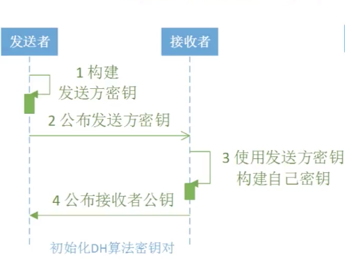 /images/blog/encryption/06-asymmetric-encryption/01-init-DH.png