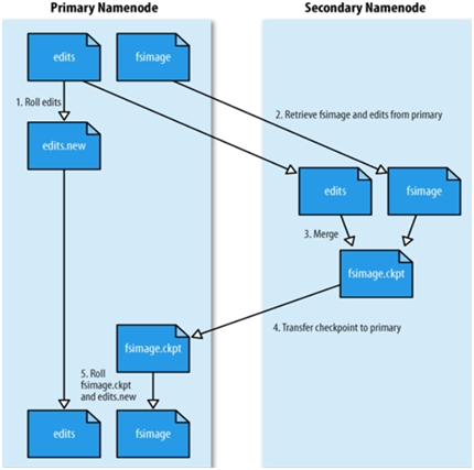 secondary namenode