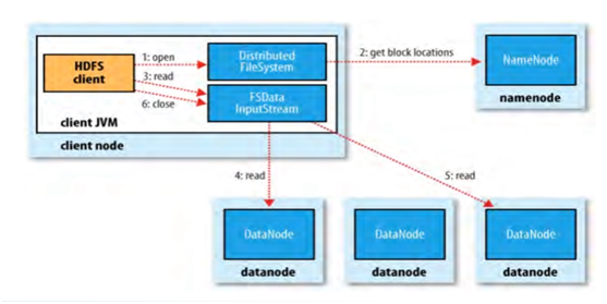 read data from datanode