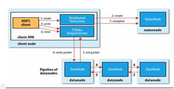 write data to datanode