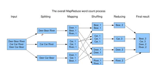 MapReduce Sample之WorldCount