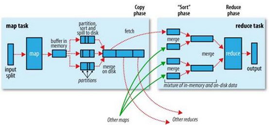 MapReduce shuffle