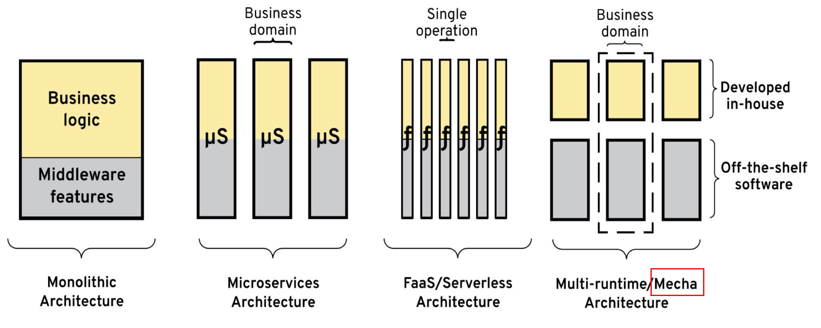 /images/blog/istio/01-istio-service-mesh/04-coupling-in-different-architectures.jpg