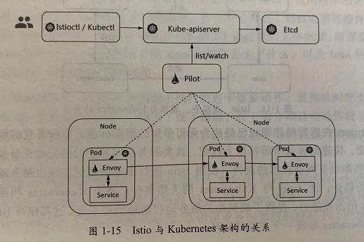 /images/blog/istio/02-istio-basic/05-istio-and-kubernetes.png