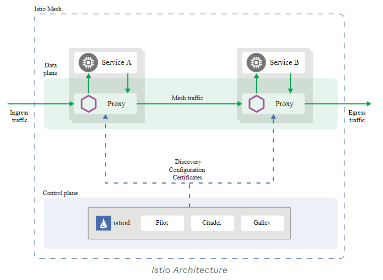 /images/blog/istio/02-istio-basic/06-istio-architecture.png