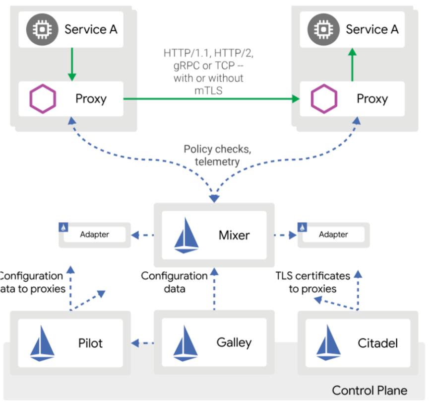/images/blog/istio/02-istio-basic/08-architecture-before-1.5.png
