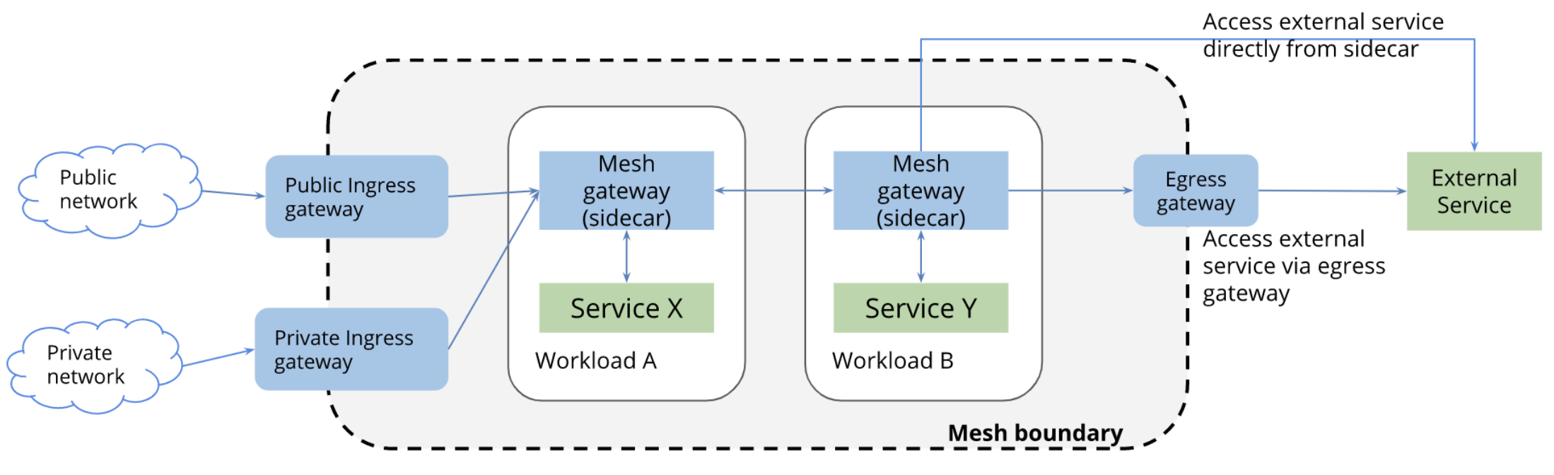 /images/blog/istio/05-istio-resources/01-gateway.png