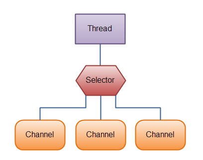 /images/blog/java-nio/01-introduction/03-overview-selectors.png