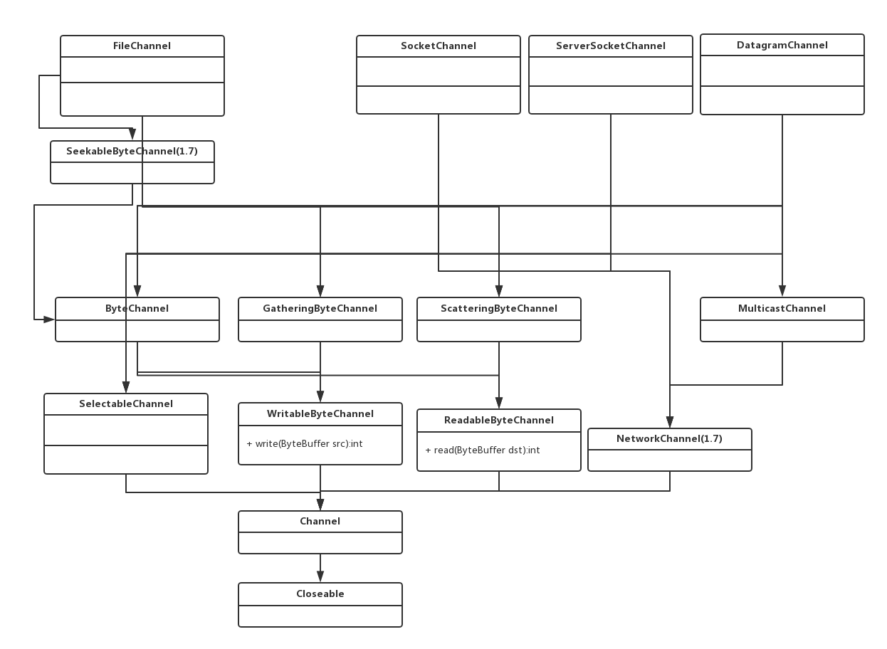 /images/blog/java-nio/03-channel/01-nio-channel-uml-class-diagram.png