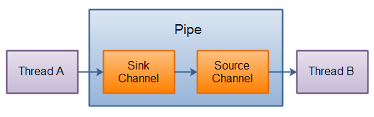 /images/blog/java-nio/04-pipe/01-pipe.bmp