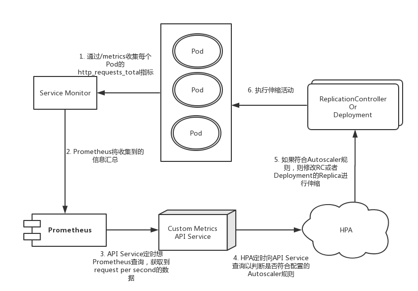 /images/blog/kubernetes/00-hpa/02-k8s-HPA-custom-metrics-prometheus.png