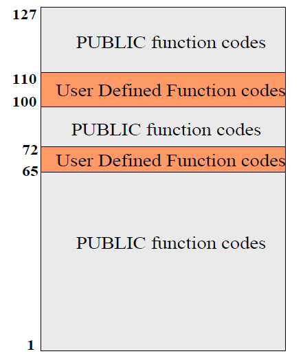 Функция public. Public function. Proprietary function code.