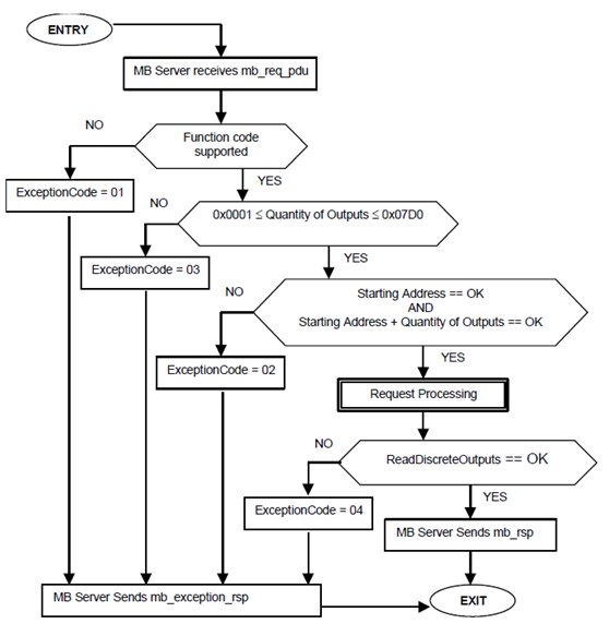 State Diagram