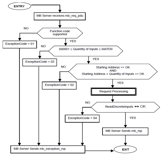 State Diagram