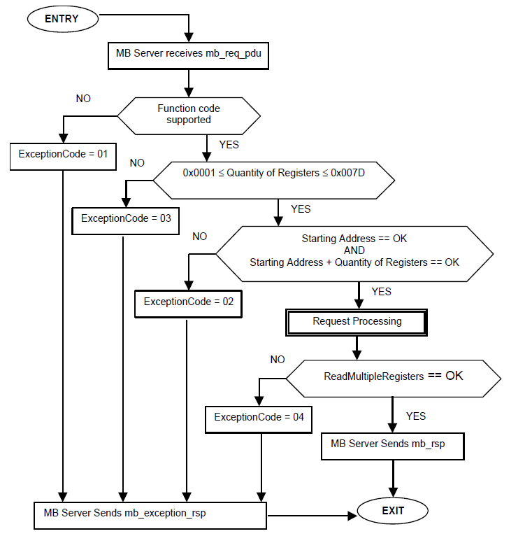 State Diagram