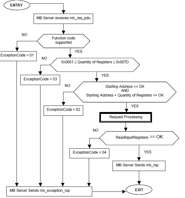 State Diagram