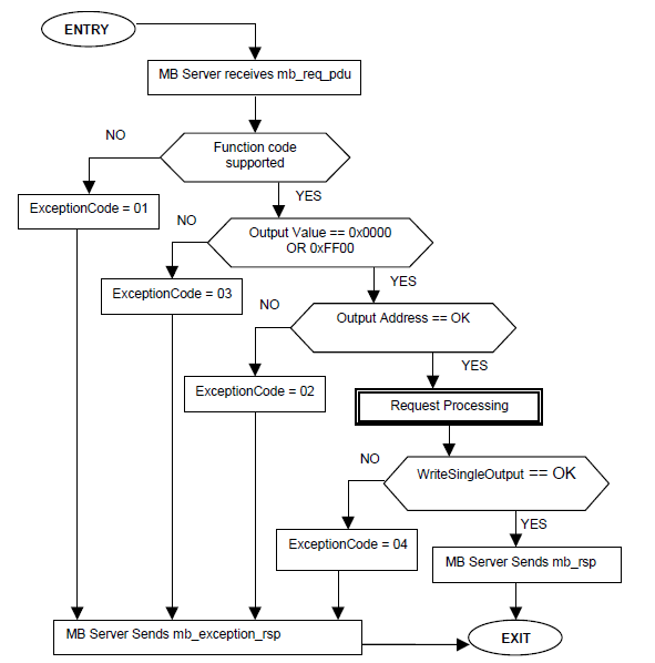 State Diagram