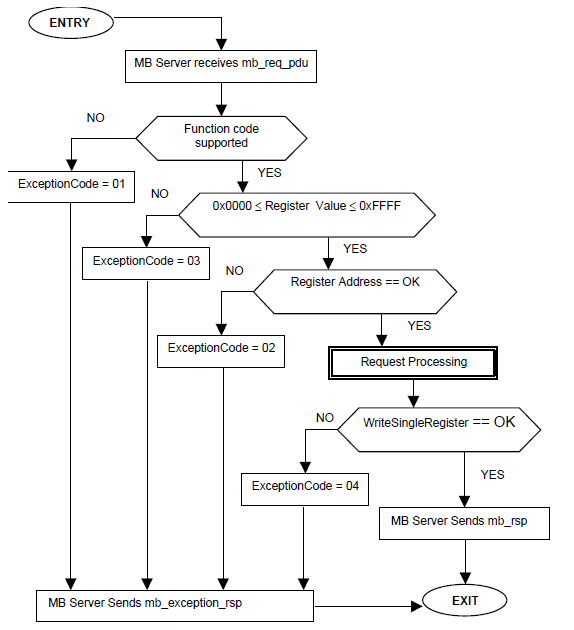 State Diagram