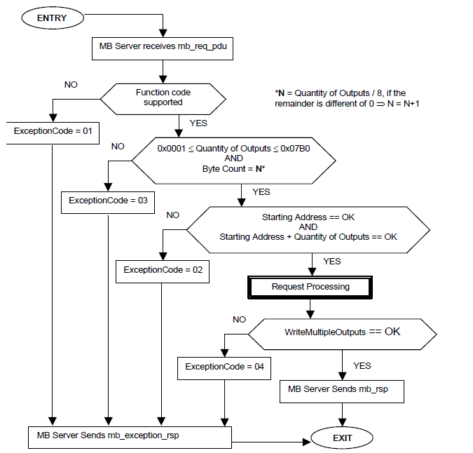 State Diagram