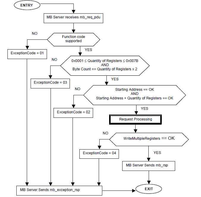 State Diagram