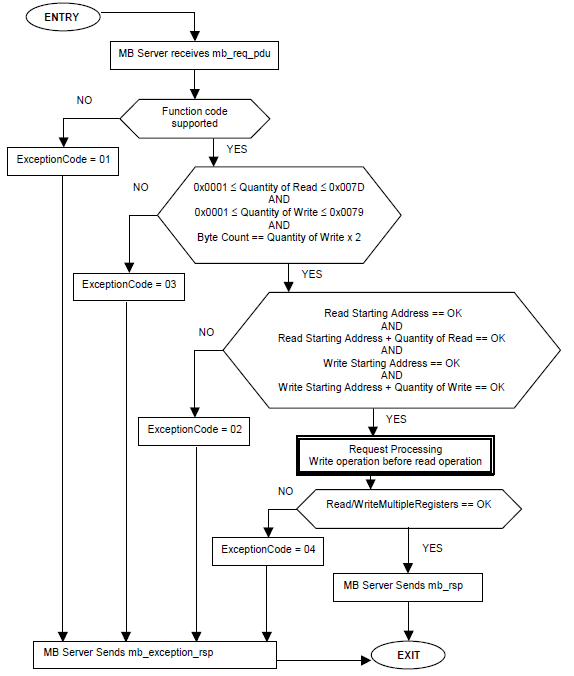 State Diagram