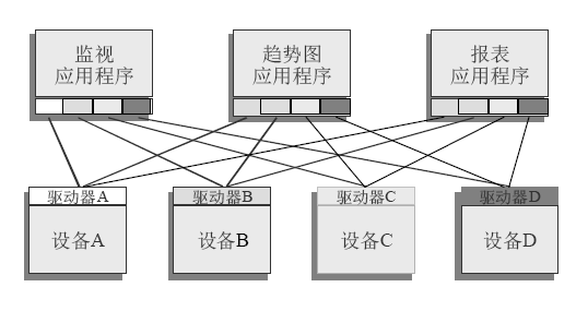 Driver connection