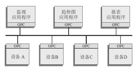 OPC connection
