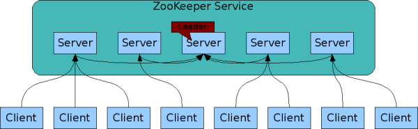 /images/blog/zookeeper/01-introduction/01-zkservice.jpg
